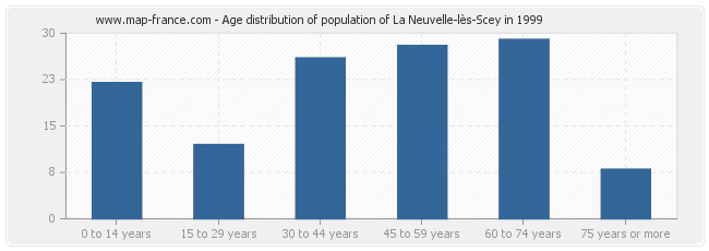 Age distribution of population of La Neuvelle-lès-Scey in 1999